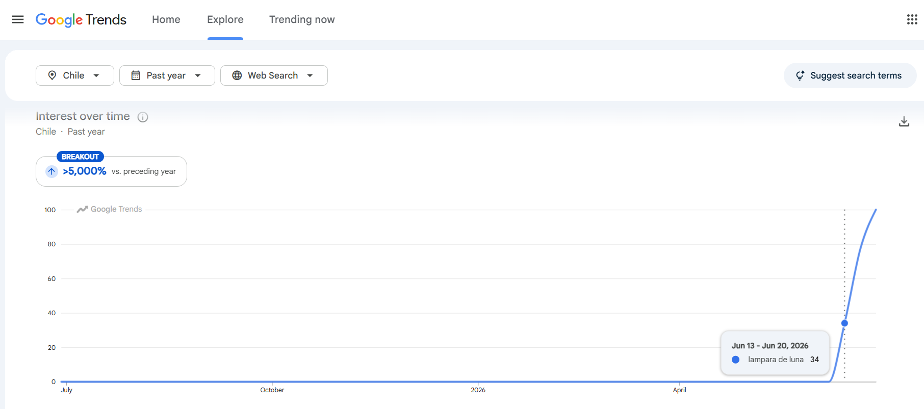 Google Trends, región Chile: 'lámpara de luna' marcada como BREAKOUT con más de 5.000% de crecimiento en el último año.
